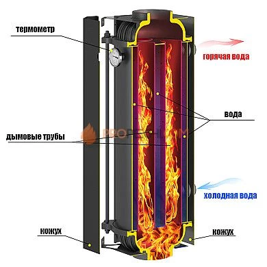 Устройство теплообмена Везувий Гейзер