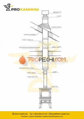 Дымоход для печи через крышу д130 5м aisi304 0,8мм