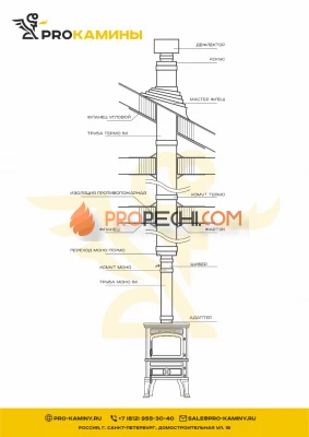 Дымоход для камина через второй этаж д250 5м aisi304 0,8