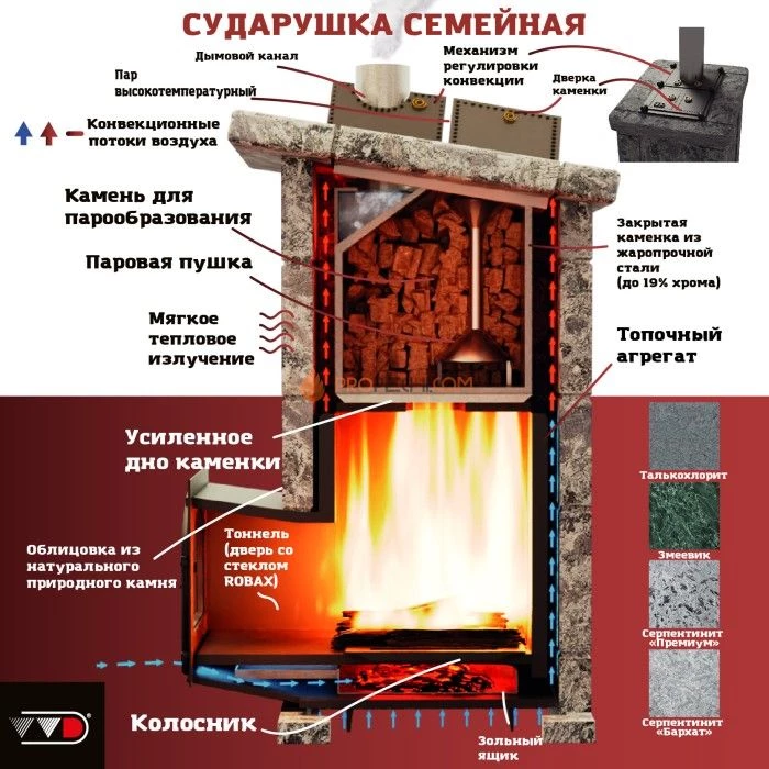 Чугунная печь для бани Инжкомцентр ВВД Сударушка Семейная РК (серпентинит Бархат) с чугунным порталом и чугунной дверцей, с фасками, дымоход сверху