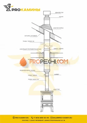 Дымоход для печи через крышу д150 5м aisi304 0,8